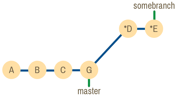 Fig 3: commit history after git rebase.