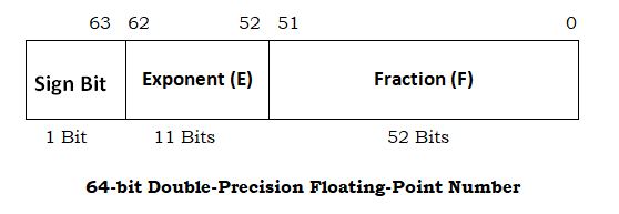 64-bit single-precision floating-point number